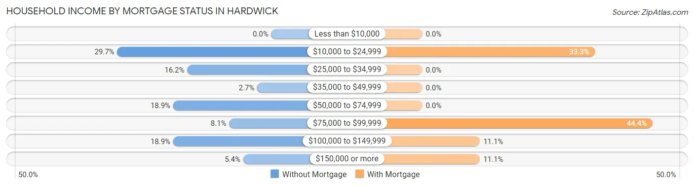 Household Income by Mortgage Status in Hardwick