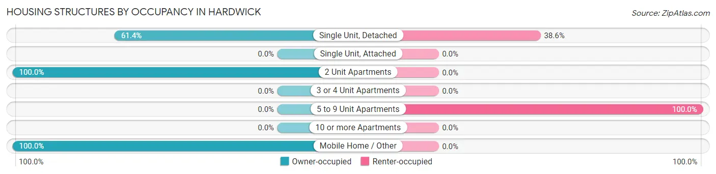 Housing Structures by Occupancy in Hardwick