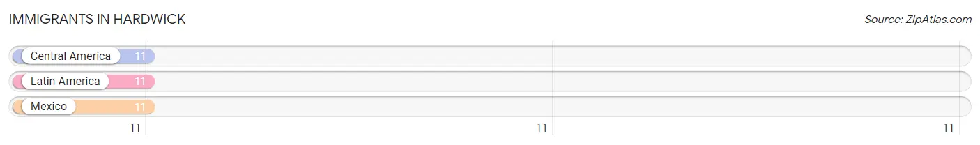 Immigrants in Hardwick