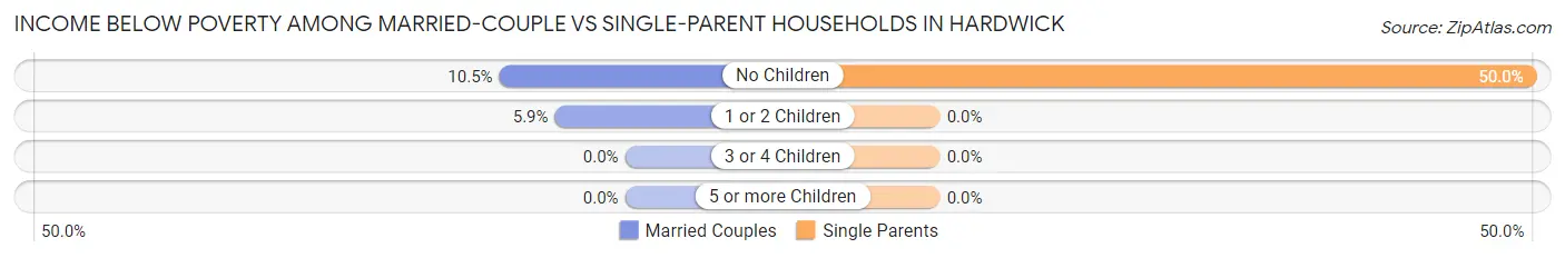 Income Below Poverty Among Married-Couple vs Single-Parent Households in Hardwick