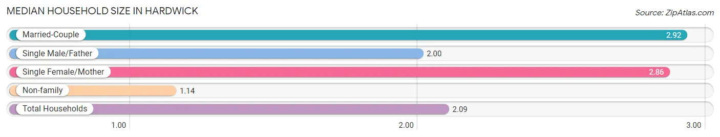 Median Household Size in Hardwick