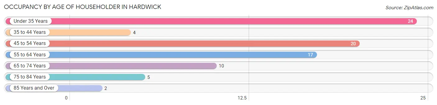 Occupancy by Age of Householder in Hardwick