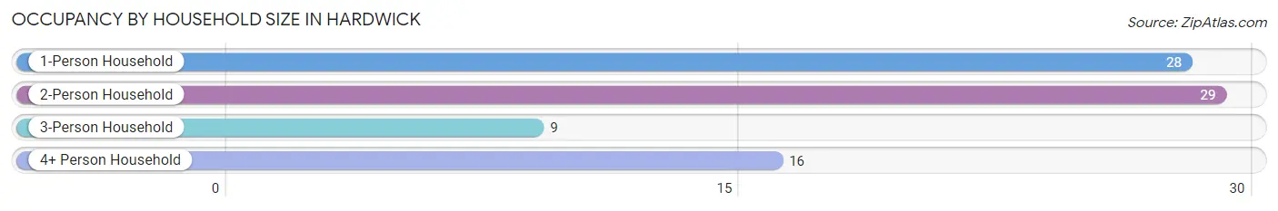 Occupancy by Household Size in Hardwick