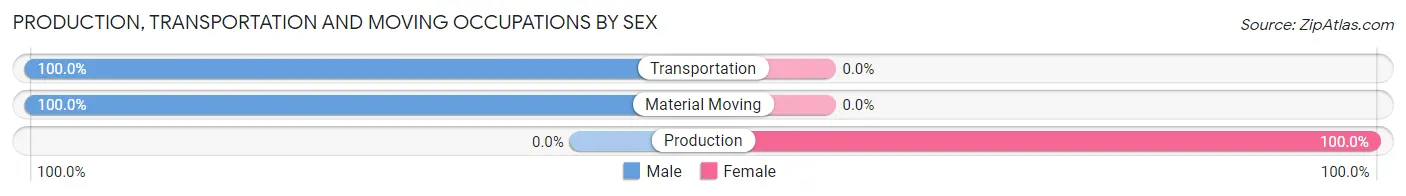 Production, Transportation and Moving Occupations by Sex in Hardwick