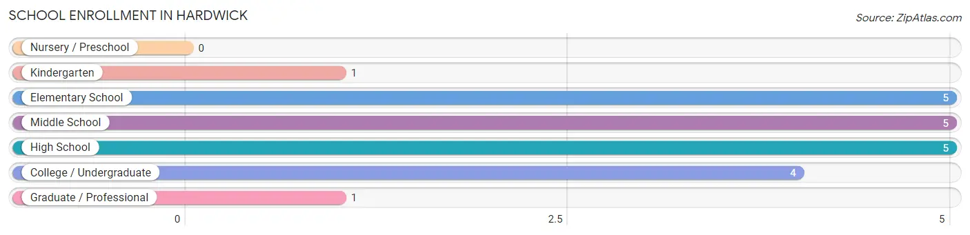 School Enrollment in Hardwick