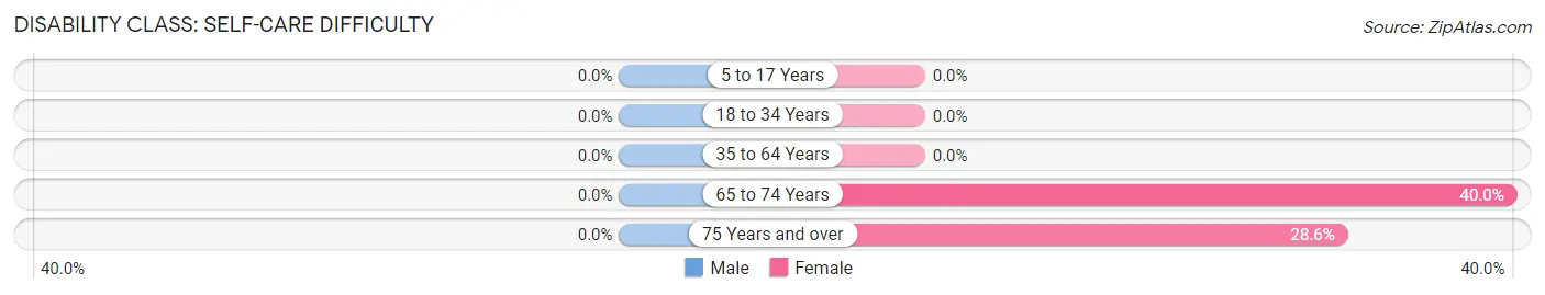 Disability in Hardwick: <span>Self-Care Difficulty</span>