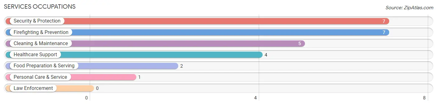 Services Occupations in Hardwick