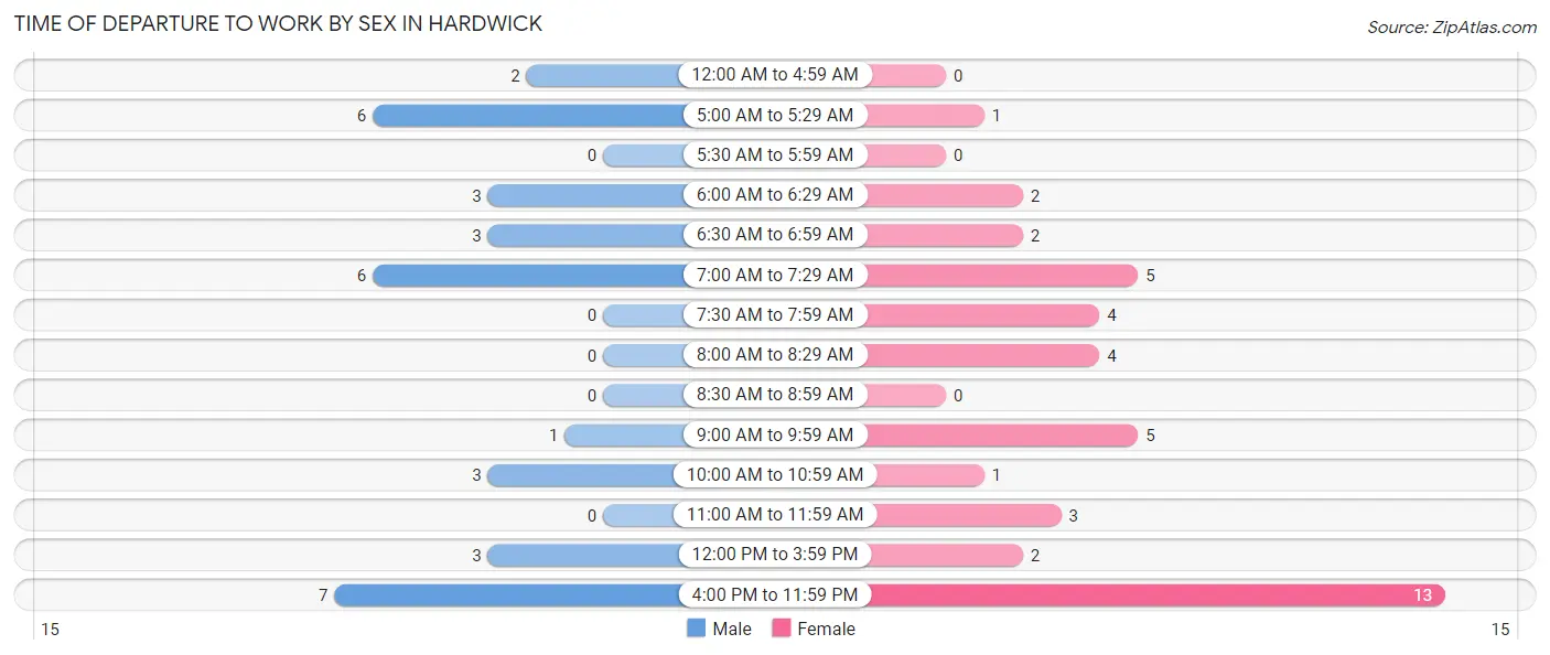 Time of Departure to Work by Sex in Hardwick