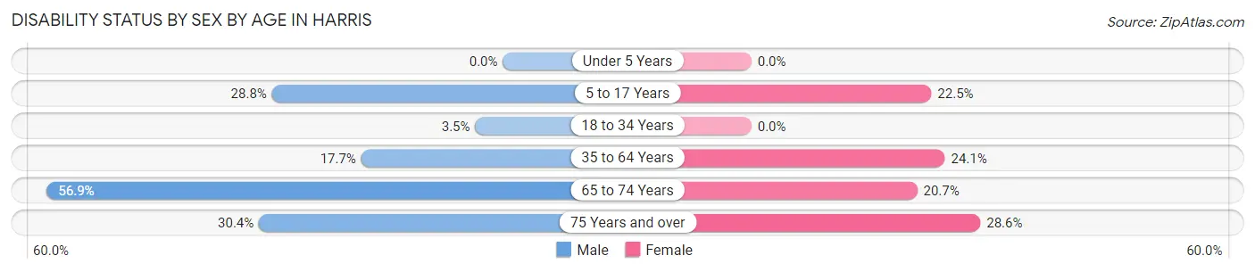 Disability Status by Sex by Age in Harris