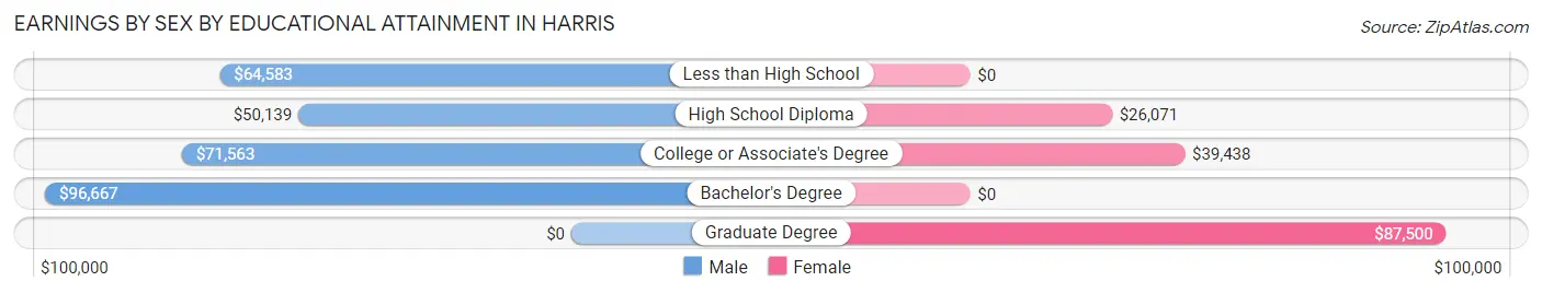 Earnings by Sex by Educational Attainment in Harris