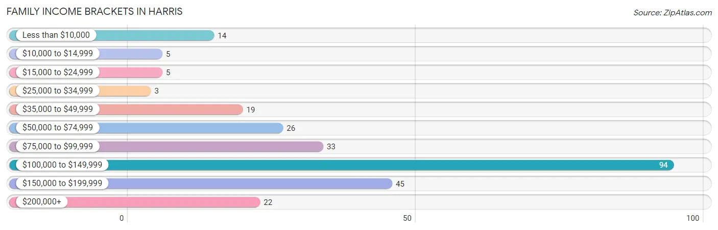 Family Income Brackets in Harris