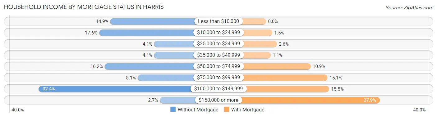 Household Income by Mortgage Status in Harris