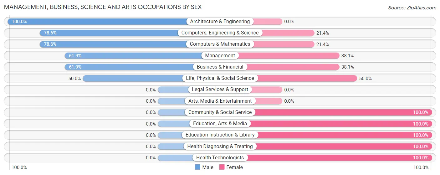 Management, Business, Science and Arts Occupations by Sex in Harris