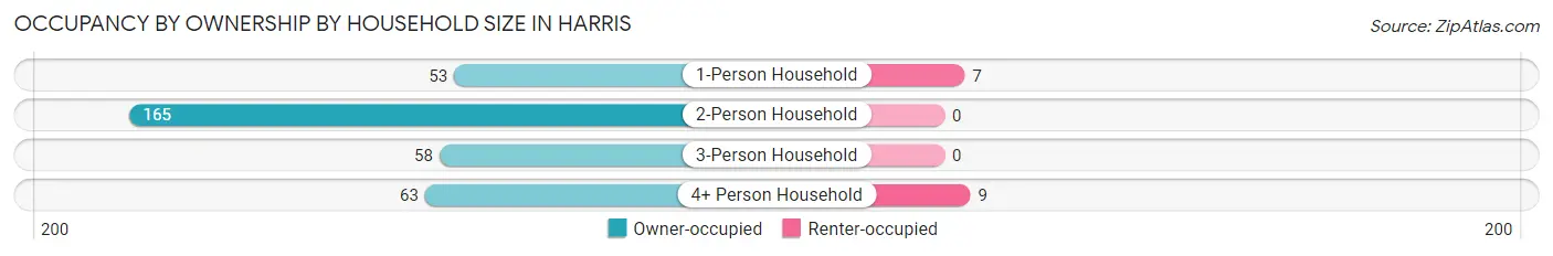 Occupancy by Ownership by Household Size in Harris