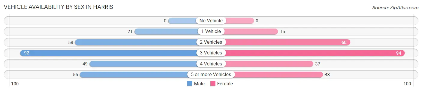 Vehicle Availability by Sex in Harris