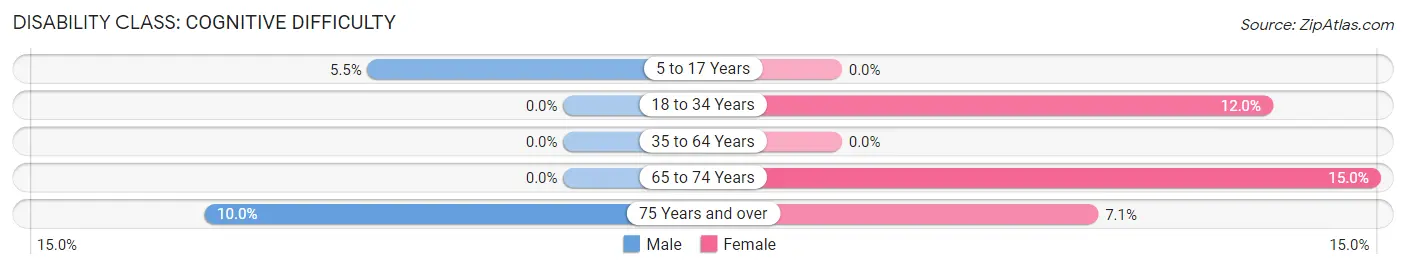 Disability in Hartland: <span>Cognitive Difficulty</span>