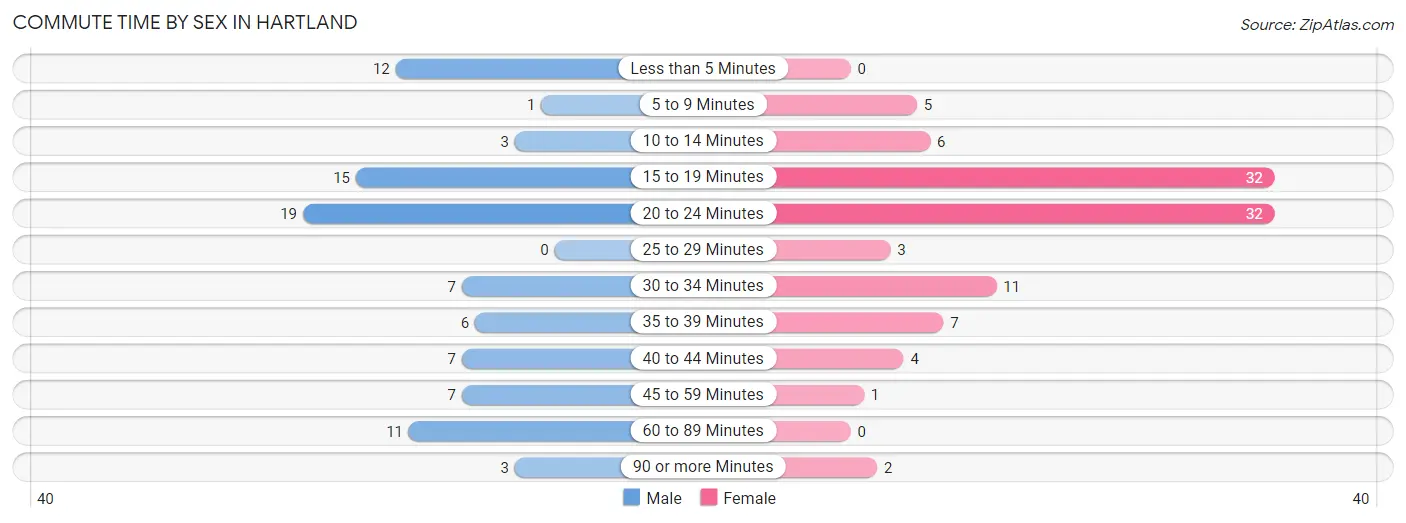 Commute Time by Sex in Hartland