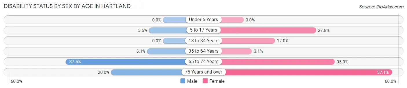 Disability Status by Sex by Age in Hartland