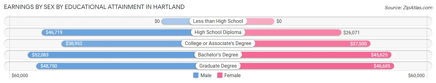 Earnings by Sex by Educational Attainment in Hartland