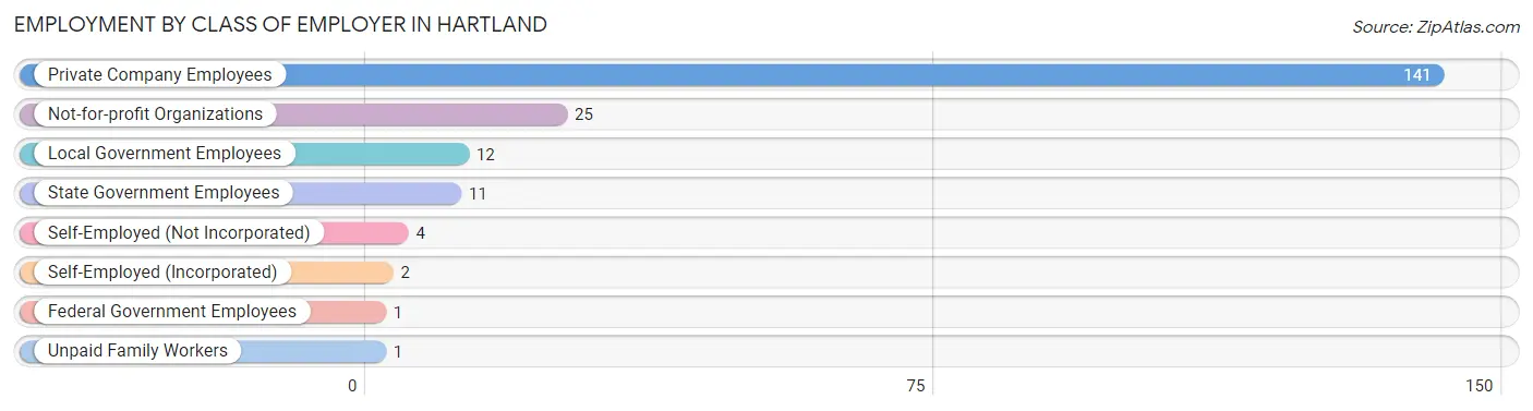 Employment by Class of Employer in Hartland