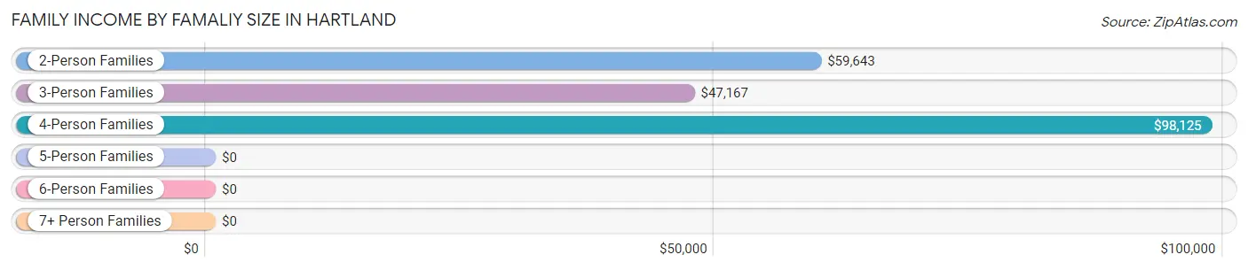 Family Income by Famaliy Size in Hartland