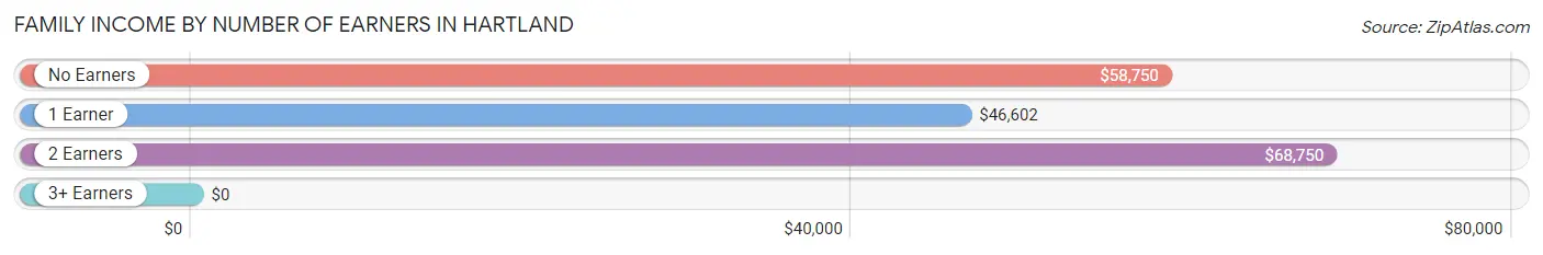 Family Income by Number of Earners in Hartland