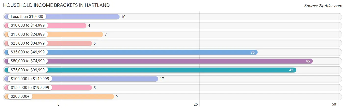 Household Income Brackets in Hartland