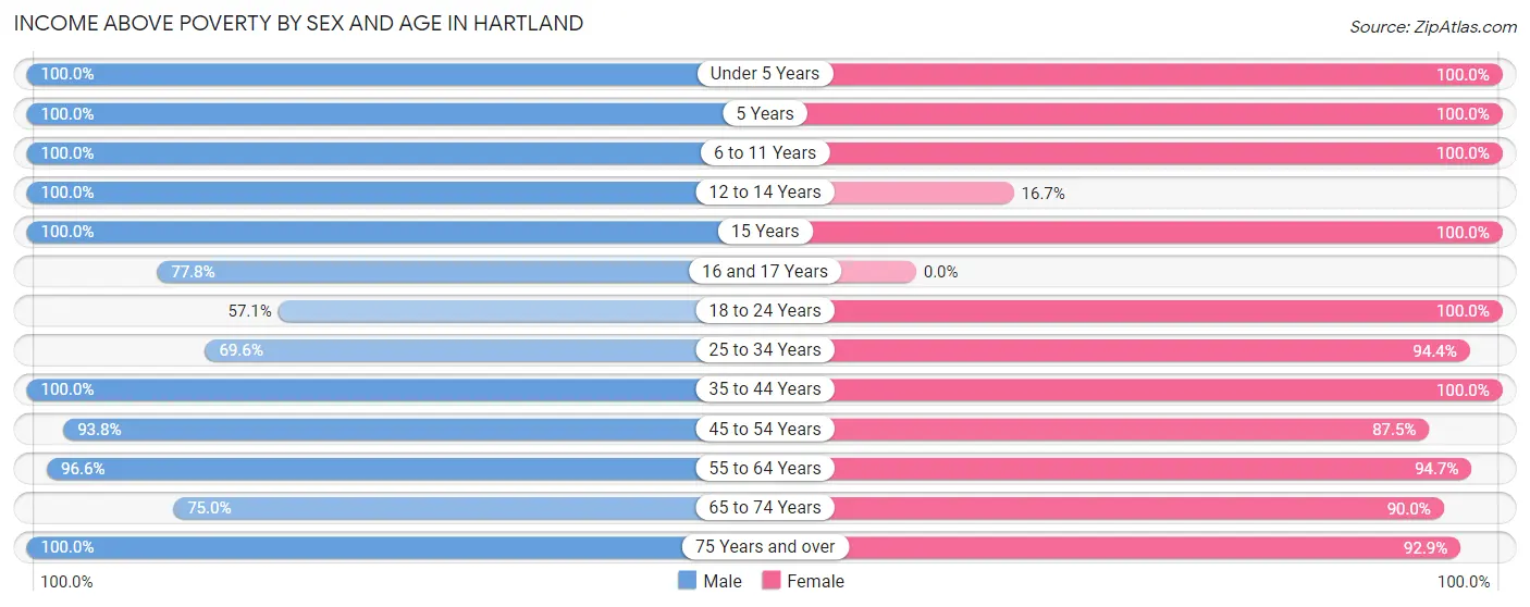 Income Above Poverty by Sex and Age in Hartland