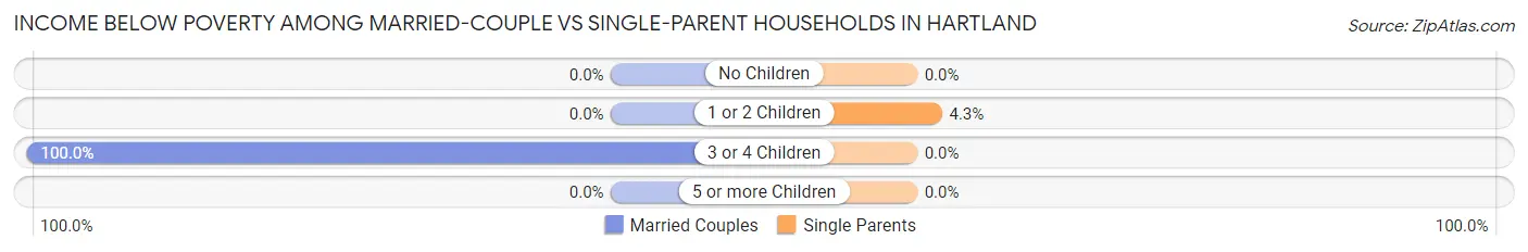 Income Below Poverty Among Married-Couple vs Single-Parent Households in Hartland