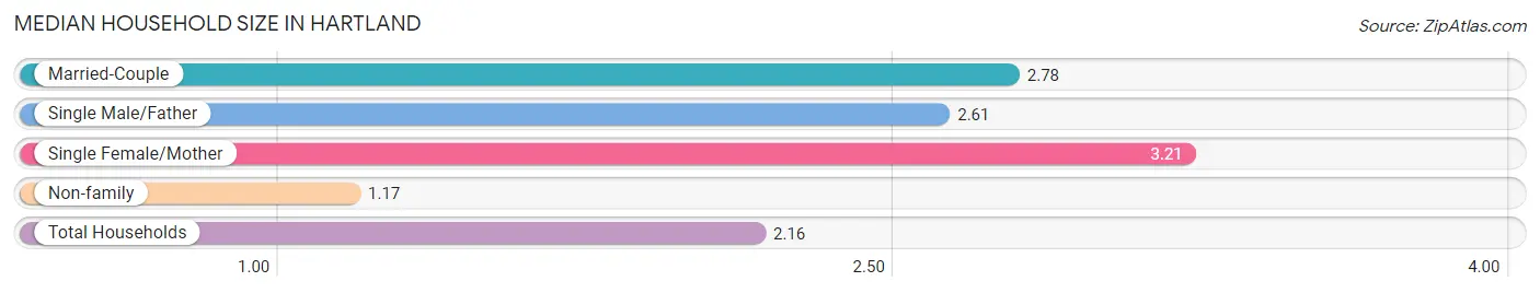 Median Household Size in Hartland