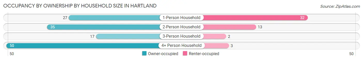 Occupancy by Ownership by Household Size in Hartland