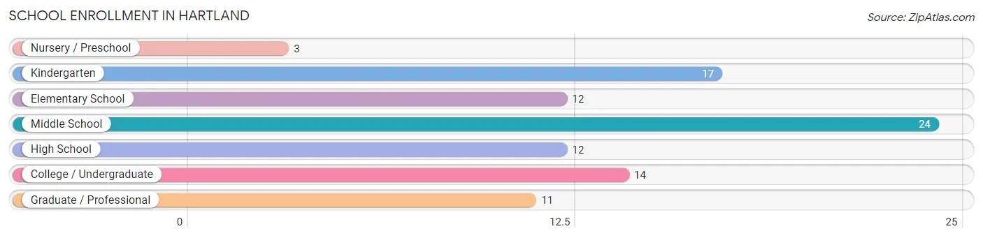 School Enrollment in Hartland