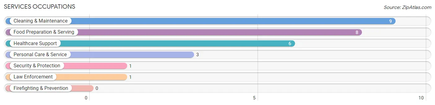 Services Occupations in Hartland