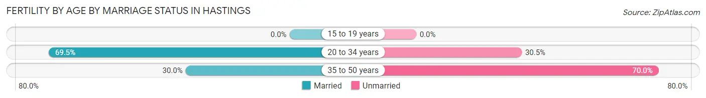 Female Fertility by Age by Marriage Status in Hastings
