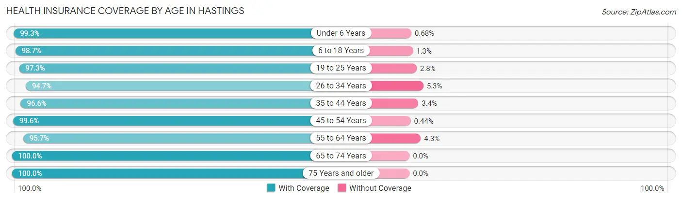Health Insurance Coverage by Age in Hastings