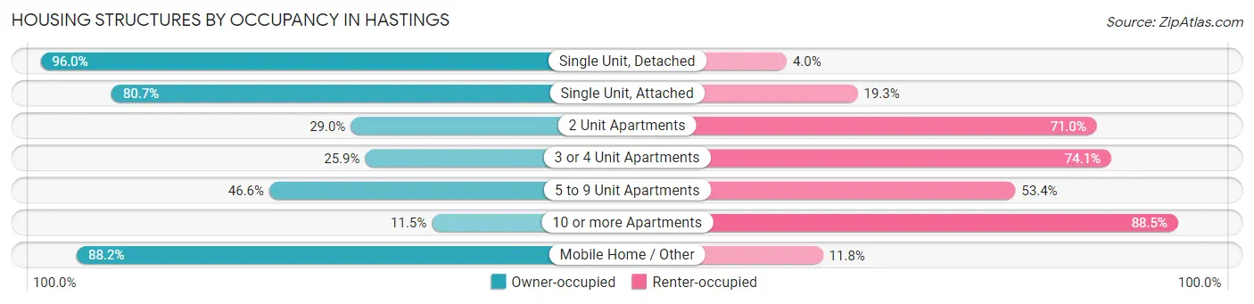 Housing Structures by Occupancy in Hastings