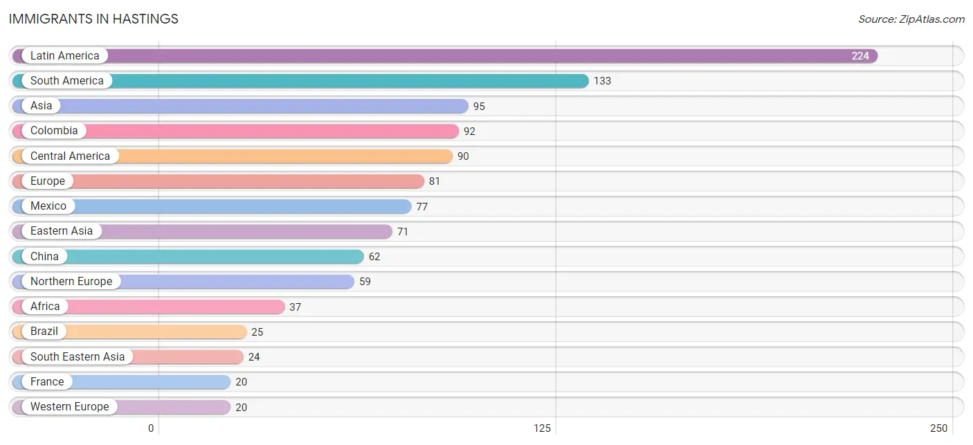 Immigrants in Hastings