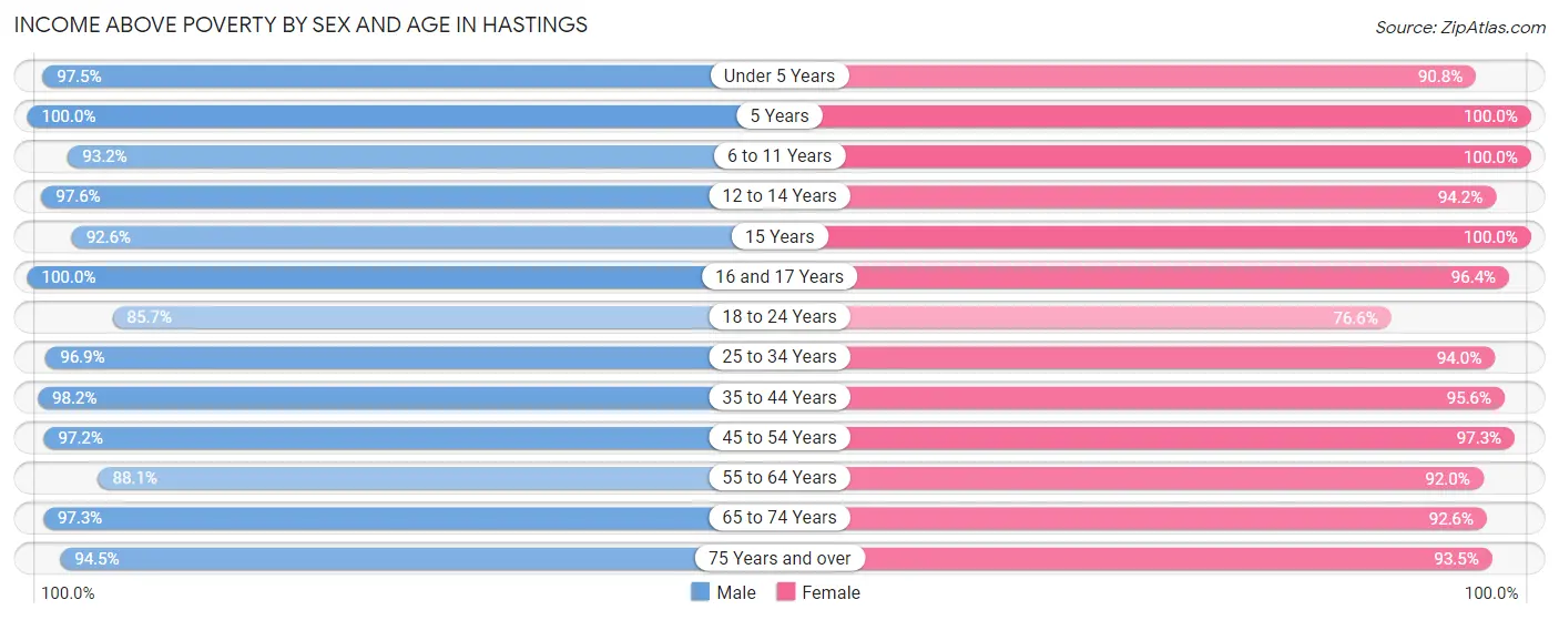 Income Above Poverty by Sex and Age in Hastings