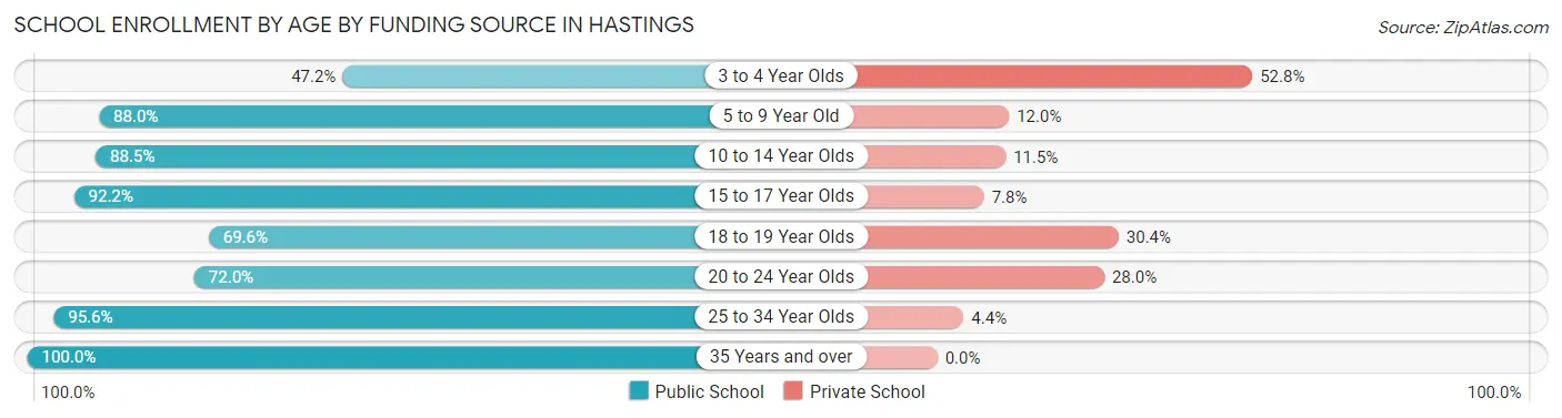 School Enrollment by Age by Funding Source in Hastings