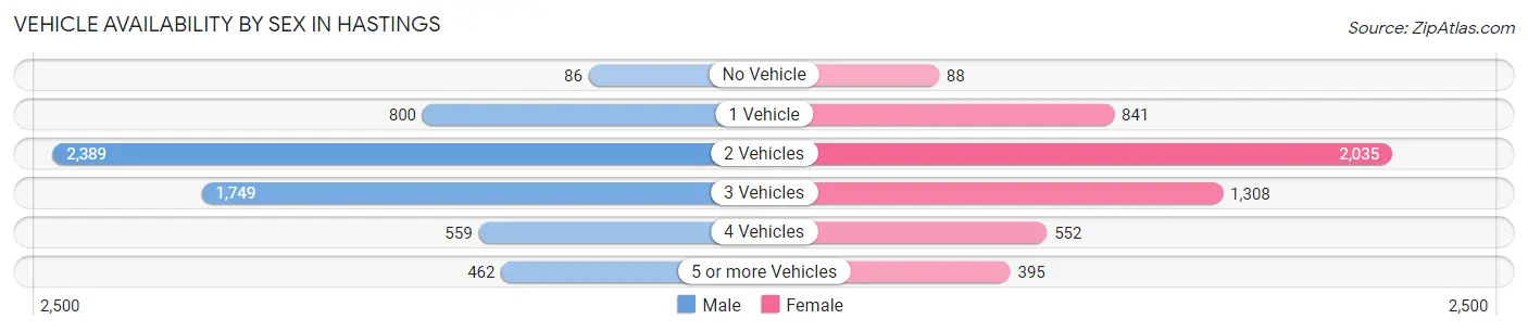 Vehicle Availability by Sex in Hastings