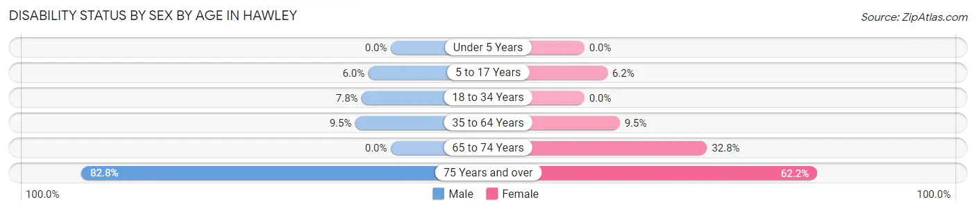 Disability Status by Sex by Age in Hawley