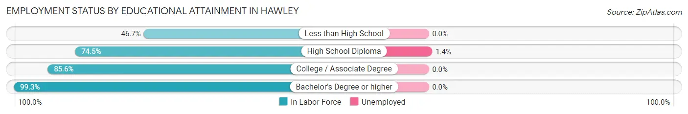 Employment Status by Educational Attainment in Hawley