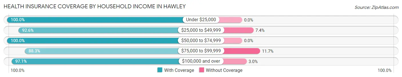 Health Insurance Coverage by Household Income in Hawley