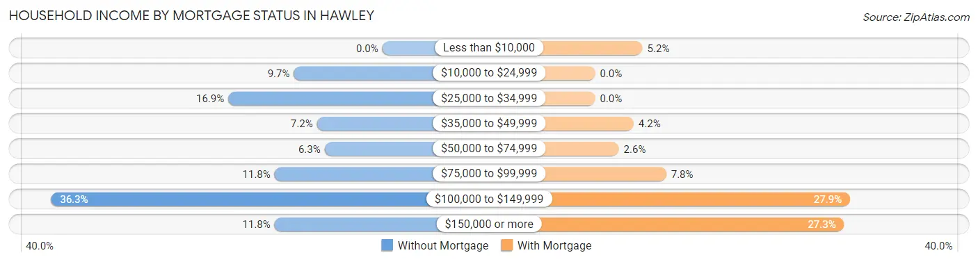 Household Income by Mortgage Status in Hawley