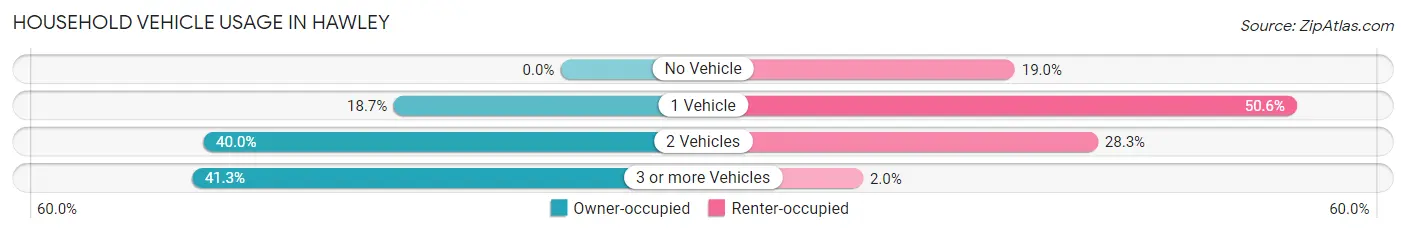 Household Vehicle Usage in Hawley