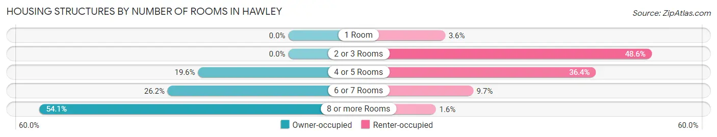 Housing Structures by Number of Rooms in Hawley