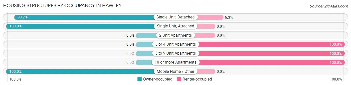 Housing Structures by Occupancy in Hawley