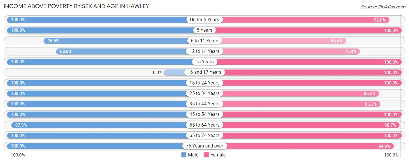 Income Above Poverty by Sex and Age in Hawley