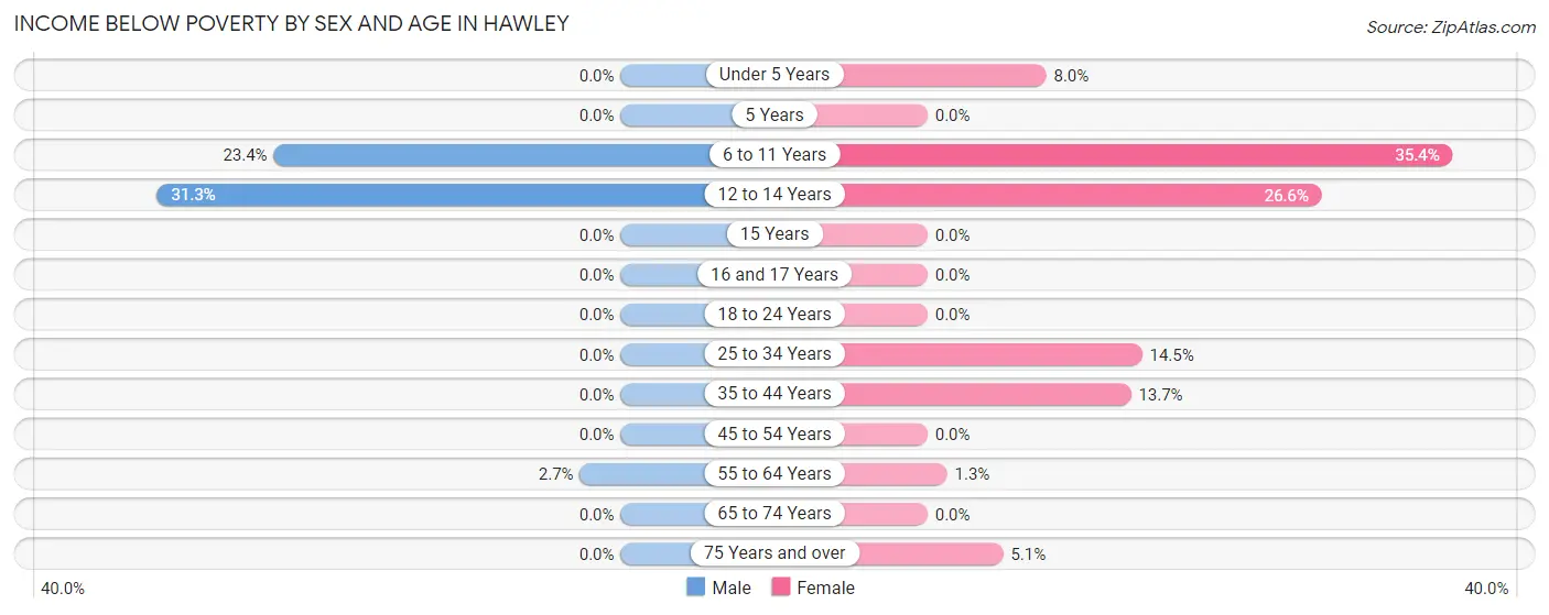 Income Below Poverty by Sex and Age in Hawley