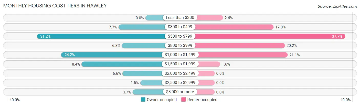 Monthly Housing Cost Tiers in Hawley